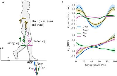 Whole Body Coordination for Self-Assistance in Locomotion